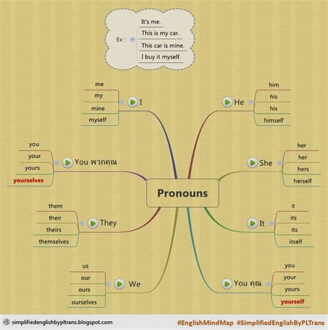 Simplified English By Pltrans Pronoun Mind Map