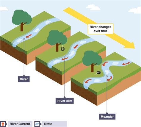 National 4 Geography Rivers And Valleys Revision 4 Geography