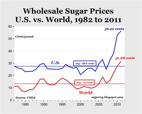 Msm malaysia holdings bhd said that it will adhere to the government's decision not to increase the price of refined sugar. CARPE DIEM: Sugar Tariffs Cost Americans $3.86 Billion in 2011