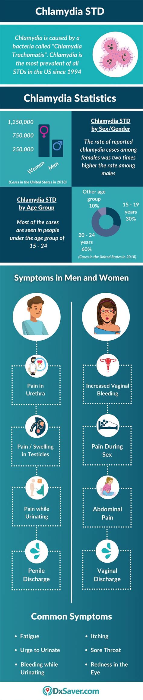 Chlamydia Symptoms In Men And Women In 2021 Symptoms Centers For