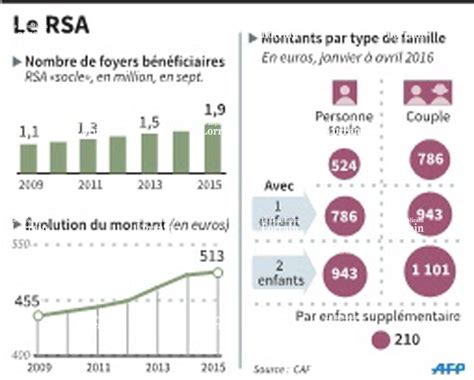 France Monde Quelles Contreparties Pour Les Bénéficiaires Du Rsa