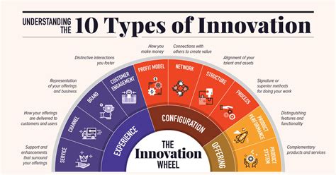 B Business 10 Types Of Innovation The Art Of Discovering A