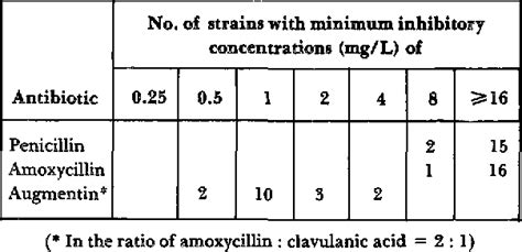 Table 11 From Single Dose Oral Amoxycillin And Clavulanic Acid In The Treatment Of Gonococcal