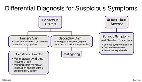 Somatic Symptom And Related Disorders Psychiatry Medbullets Step 1