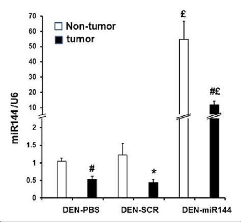 mir 144 levels in tumor and non tumor tissues total rna was isolated download scientific