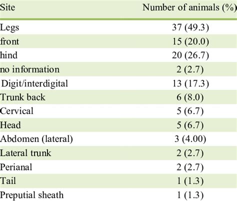 Canine Fibroadnexal Hamartoma Frequency Of Occurrence Relative To The