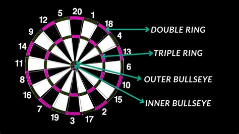 How To Keep Score In Darts A Complete Guideline For You