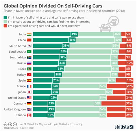 Chart Global Opinion Divided On Self Driving Cars Statista