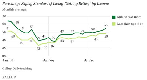 Upper Income Americans See Living Standards Improving