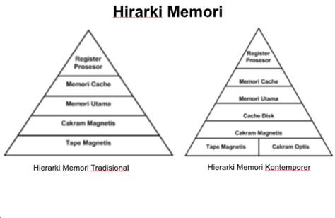 Hirarki Dan Karakteristik Memori Information