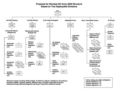 Nicholas Drummond On Twitter A Draft Organisational Structure Showing