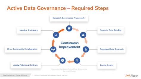 Steps To Continuous Data Governance Improvement TDAN Com