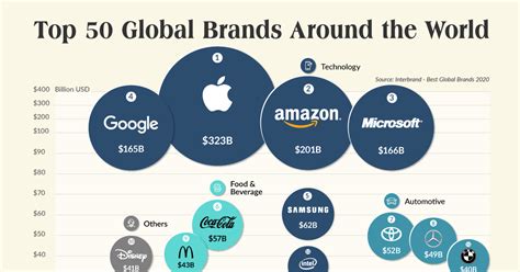 Visualizing The Top 50 Most Valuable Global Brands 2023