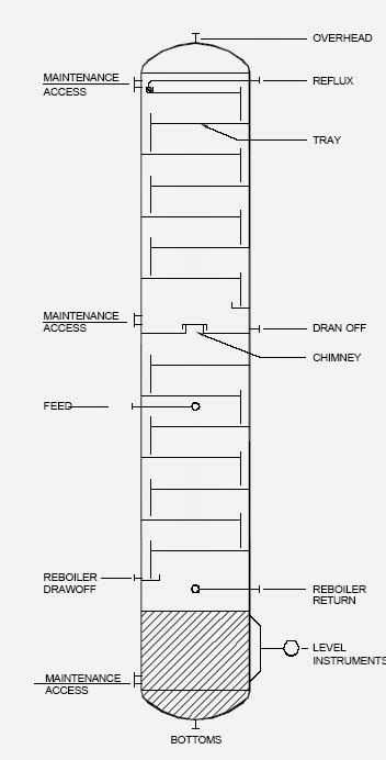 Distillation Tray Design Manual