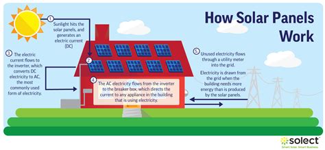 How Solar Panels Work Diagram How Is Solar Converted Into Electricity