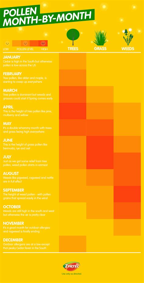 Pollen Allergy Typemonth Allergy Guide™ Zyrtec® Florida Pollen