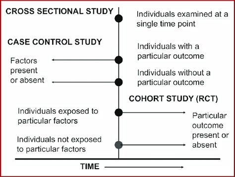 Differences Between Cross Sectional Case Control And Cohort Study