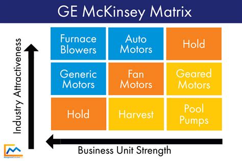 Ge Mckinsey Matrix The Consulting Experts Management Consulted