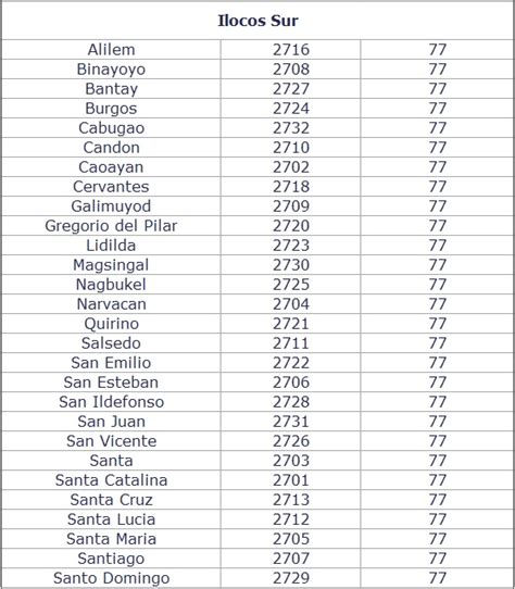 PhilZipCode: ZIP Codes & Phone Area Code of Ilocos Norte & Ilocos Sur