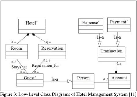 Class Diagram For Hotel Management System With Explanation Hotel And