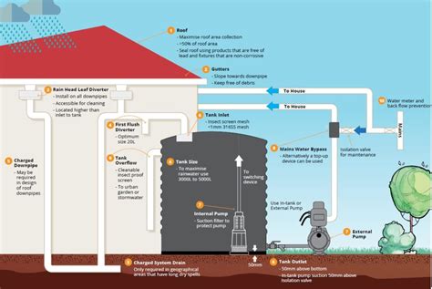 Diagram Rainwater Harvesting System Design