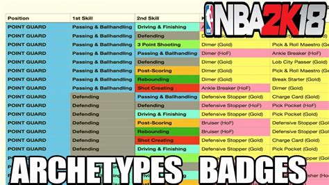 One of the really significant changes to the badge system this year is how you obtain them. (Spreadsheet) ALL DUAL ARCHETYPES BADGES LISTED OUT!!! NEED TO KNOW THIS!!!-NBA 2K18 PLAYGROUND ...