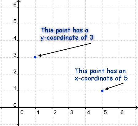 A simple scatter chart with dynamic both x and y axis (i want to let the final user choose what they want on the axis), just like the example on the link above. The X-Y Axis - Free Math Help