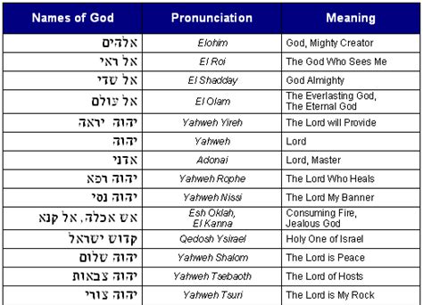Bible Code Hebrew Names Of God