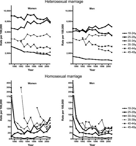 age specific rates of first heterosexual and homosexual marriages per download scientific