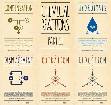 Chemical Reactions Part Ii With Images Chemistry Lessons
