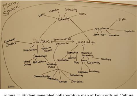 Figure 1 From Mapping Key Concepts In Cultural Anthropology Semantic