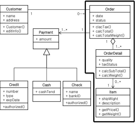 Class Diagram Of Customer Order Domain Download Scientific Diagram