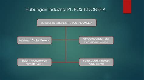 Itulah ulasan seputar penyelesaian sengketa di pengadilan hubungan industrial. MSDM123.com: Hubungan Industrial Di PT. Pos Indonesia
