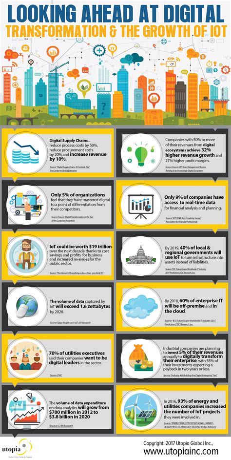 The Future of Digital Transformation & The Growth of IoT
