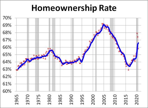 Home Ownership Rate 656 In Q4 Dshort Advisor Perspectives