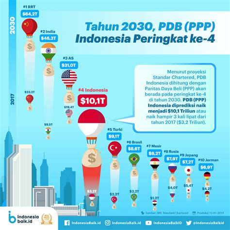 Tahun 2030 PDB PPP Indonesia Peringkat Ke 4 Indonesia Baik