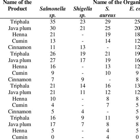 Determination Of Antimicrobial Activity Of Triphala Java Plum Henna
