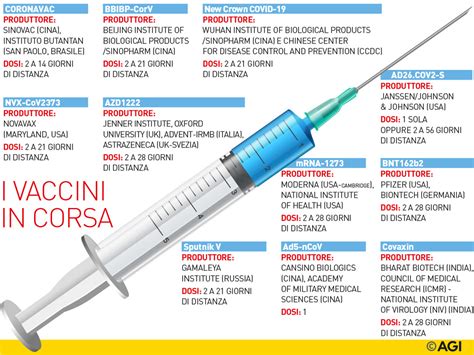 Tutto Quello Che Cè Da Sapere Sui Vaccini Che Ci Saranno Iniettati