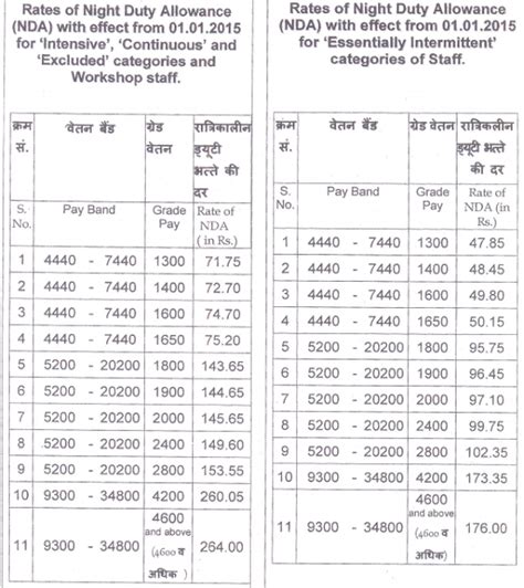 Night Duty Allowance Rates For Railway Employees Central Government Employees Latest News