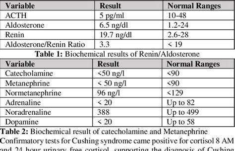 Table 1 From A Case Report Of Cortisol Secreating Adrenal Adenoma