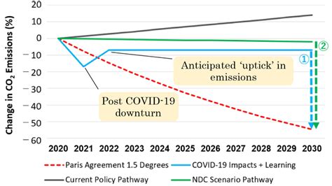 Uncovering Covid 19s Impact On The Energy Transition Research