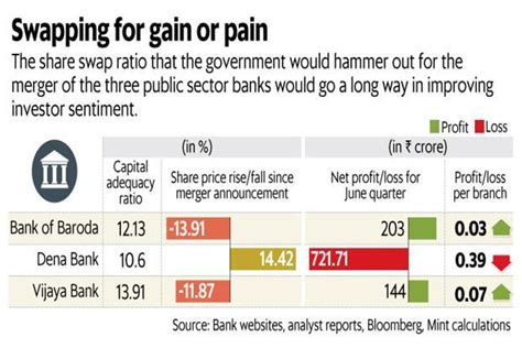 Financial data sourced from cmots internet technologies pvt. All eyes now on share swap ratio in this mega bank merger ...