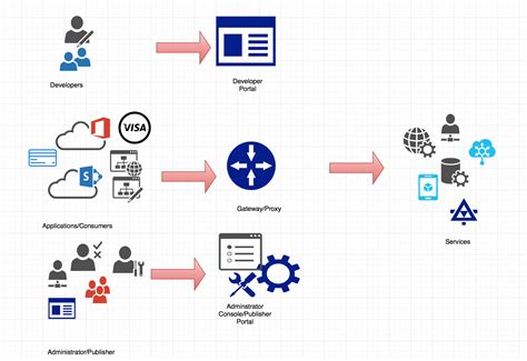 An Overview Of Apis And Api Management Dzone