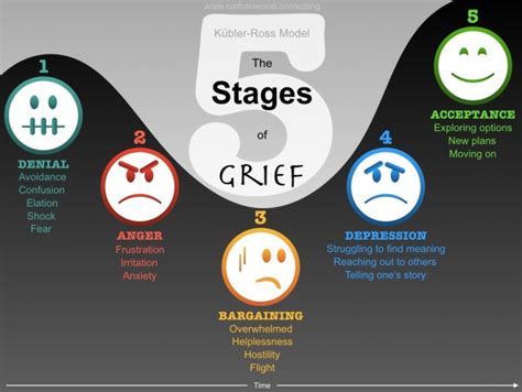 Five Stages Of Grief Chart