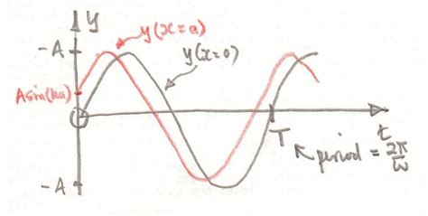¿cuál es la diferencia en los usos de ωtωt omega t y kxkxkx en la ecuación de onda