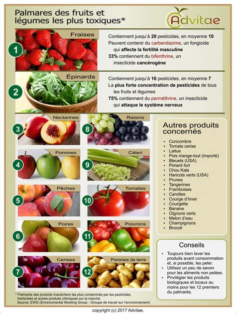 Les Fruits Et Légumes Les Plus Contaminés Et Les Plus Toxiques