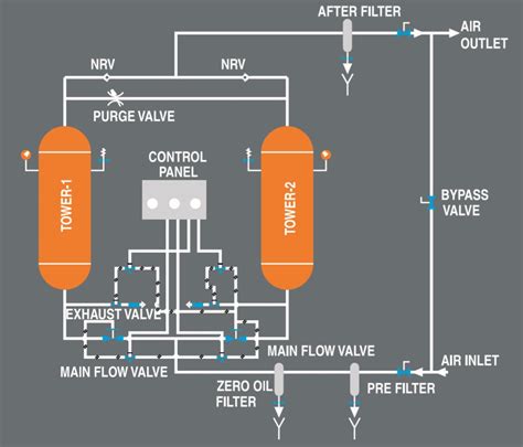 Heatless Desiccant Compressed Air Dryer Gem Equipments Desiccant Air