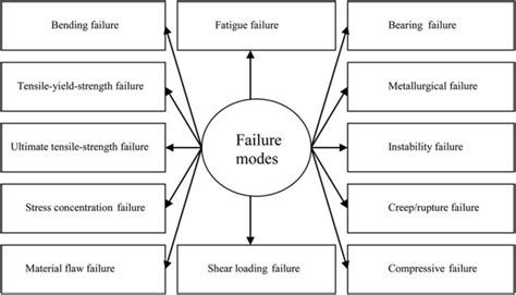 Mechanical Failure Modes And General Causes