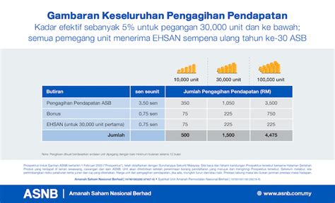 According to pnb, the distribution payout comprises an earning of 4.25 sen per unit, and an additional. Denai Hatiku Sayang: PNB umum bonus kadar dividen ASB 2020 ...
