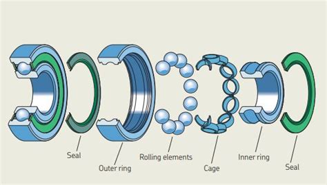 How To Select Right Bearing For Your Application Bearing Selection Guide